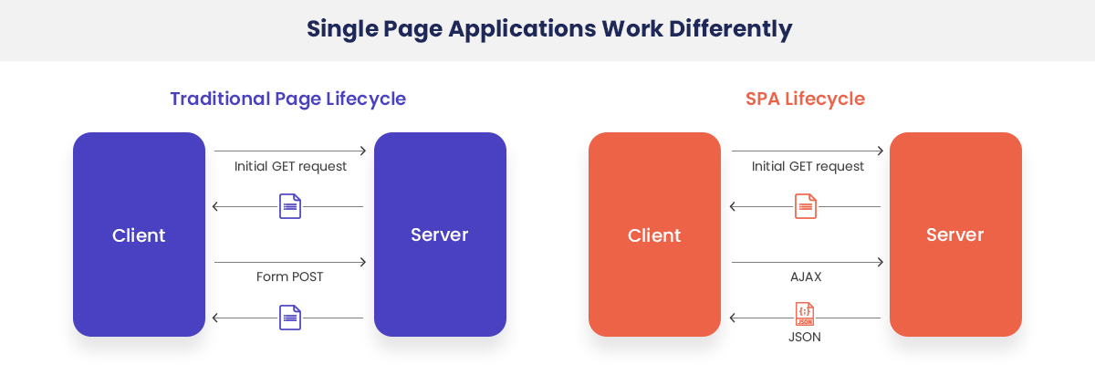 how to work single page application